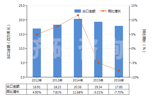 2012-2016年中國(guó)按重量計(jì)含氧化鎂70％以上的混合物(HS38249092)出口總額及增速統(tǒng)計(jì)
